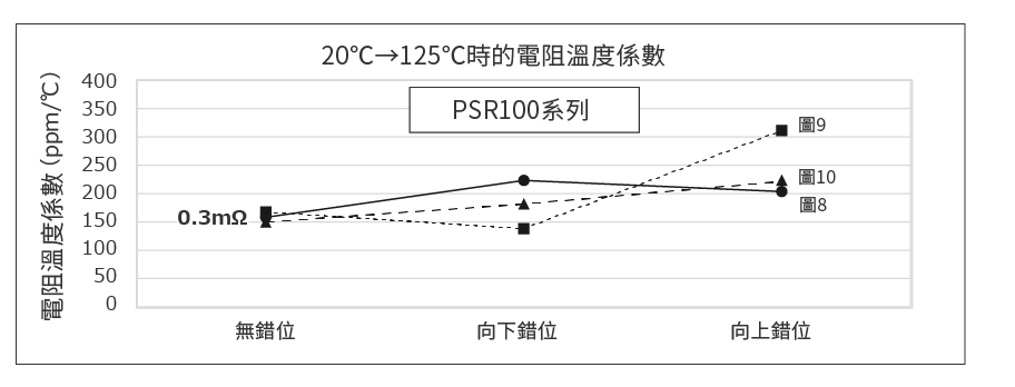 20℃→125℃時的電阻溫度係數