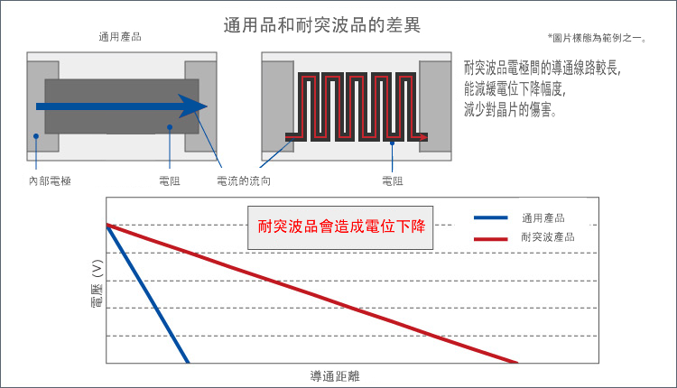 圖解:通用品和耐突波品的差異-耐突波品電極間的導通線路較長，能減緩電位下降幅度，減少對晶片的傷害。
