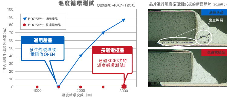 圖表・照片: 溫度循環測試 - 長邊電極品,通過3000次進行溫度循環測試後，並未發生焊裂