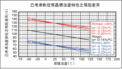 R1的溫度變化率如下圖所示。