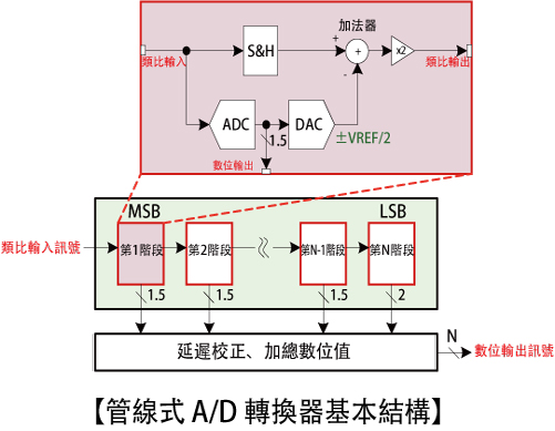 管線式 A/D轉換器基本結構