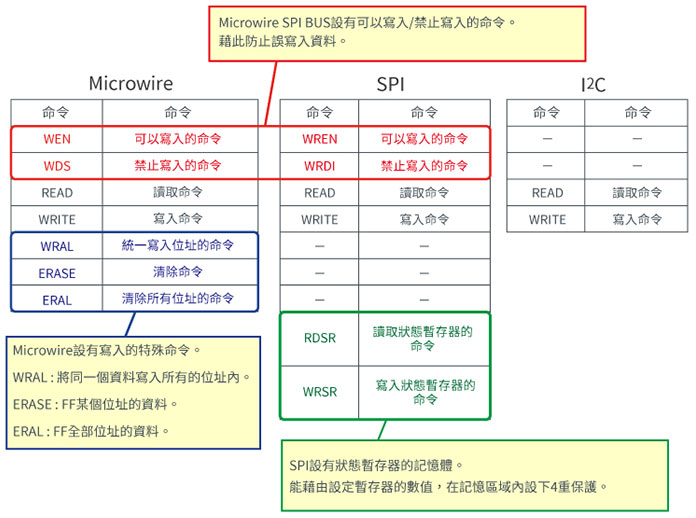比較命令（Microwire/SPI/I2C）