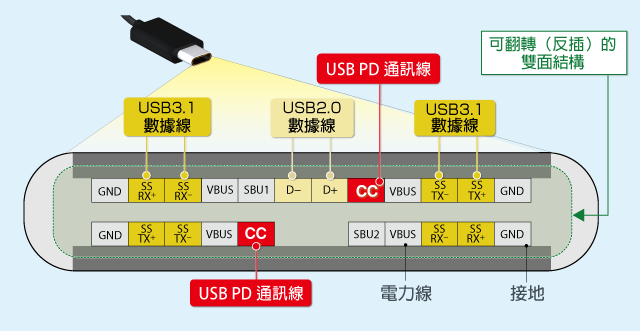 USB Type-C端子示意圖