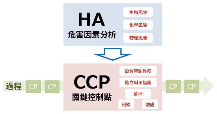 HACCP 危害因素分析和關鍵控制點