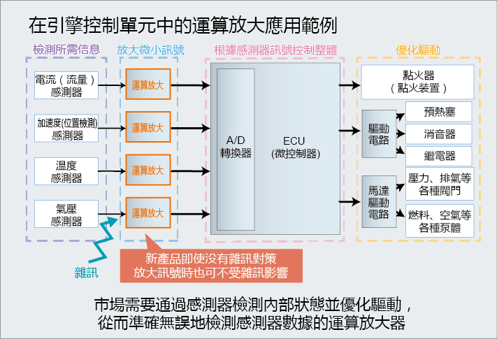 在引擎控制單元中的運算放大應用範例