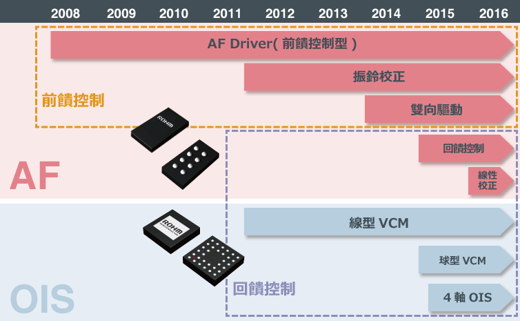 ROHM產品ROAD MAP