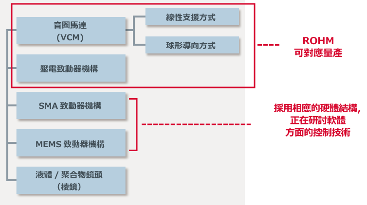 光学式手ぶれ補正の様々な方式