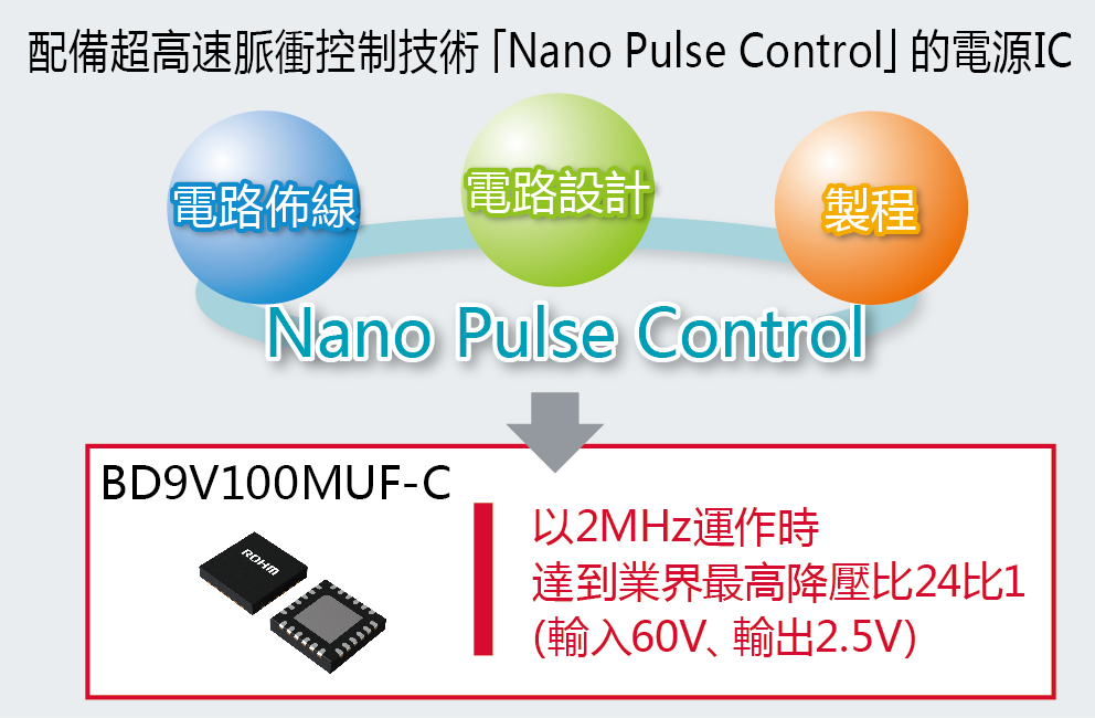 配備超高速脈衝控制技術「Nano Pulse Control」電源IC