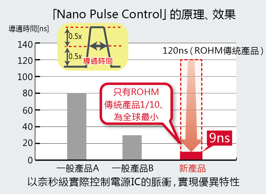 Nano Pulse Controlｍ的原理、效果