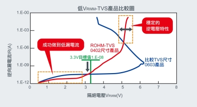 低VRWM-TVS產品比較圖