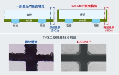 一般產品和RASMID的斷面圖比較、分割圖比較