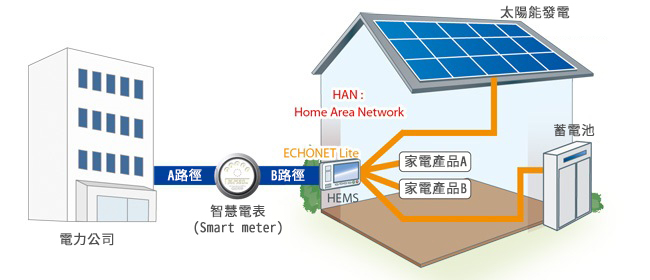 特點2 : 通過「Wi-SUN Profile for Echonet Single-Hop HAN」認證