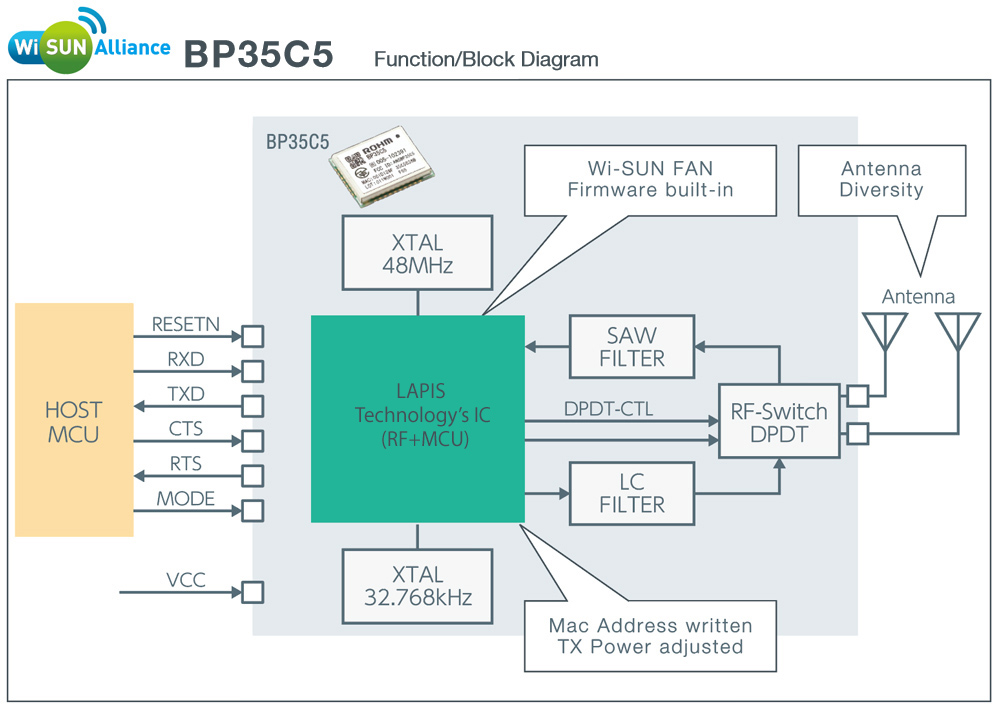 Wi-SUN FAN Compatible Module