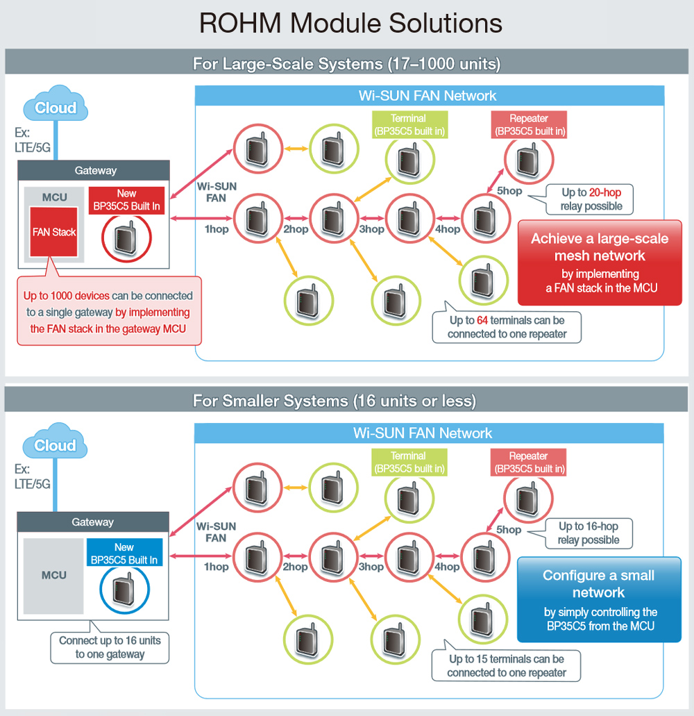 ROHM Module Solutions