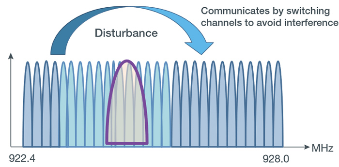 Supports channel hopping