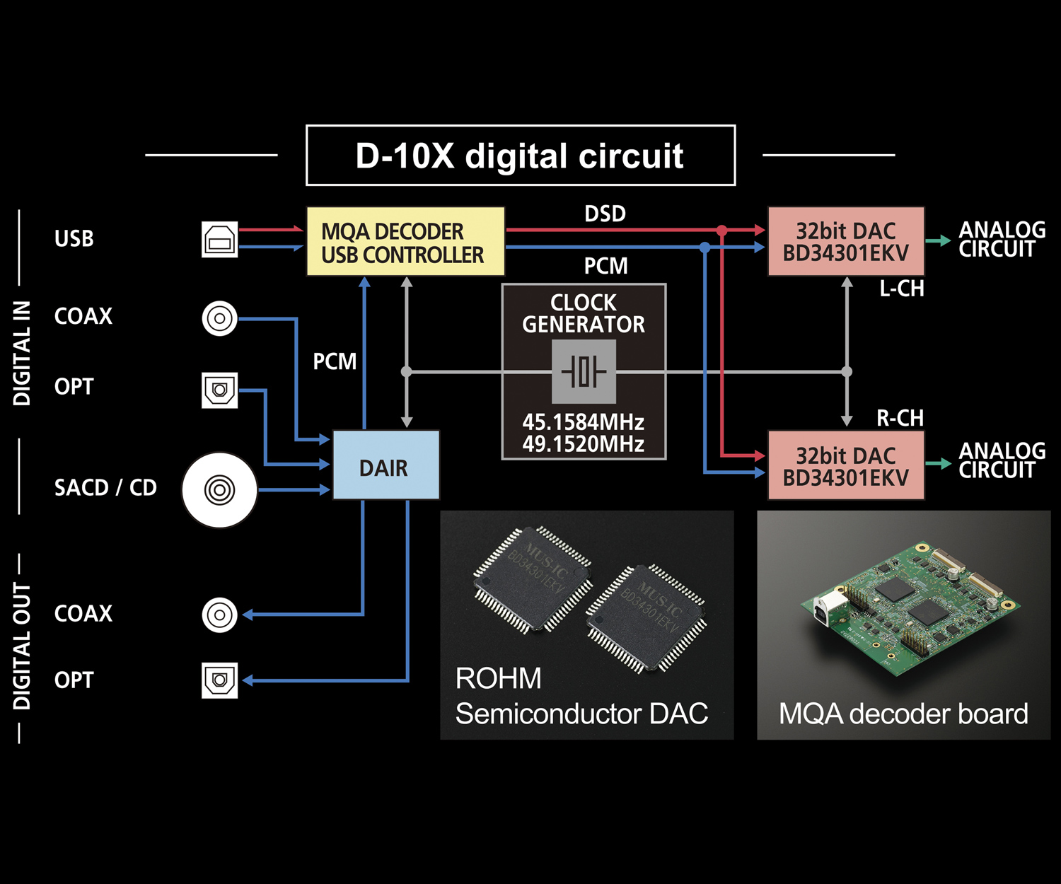 D-10Xデジタル回路概念図