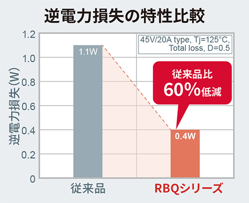 低IR特性により、高温環境下での安定動作が可能