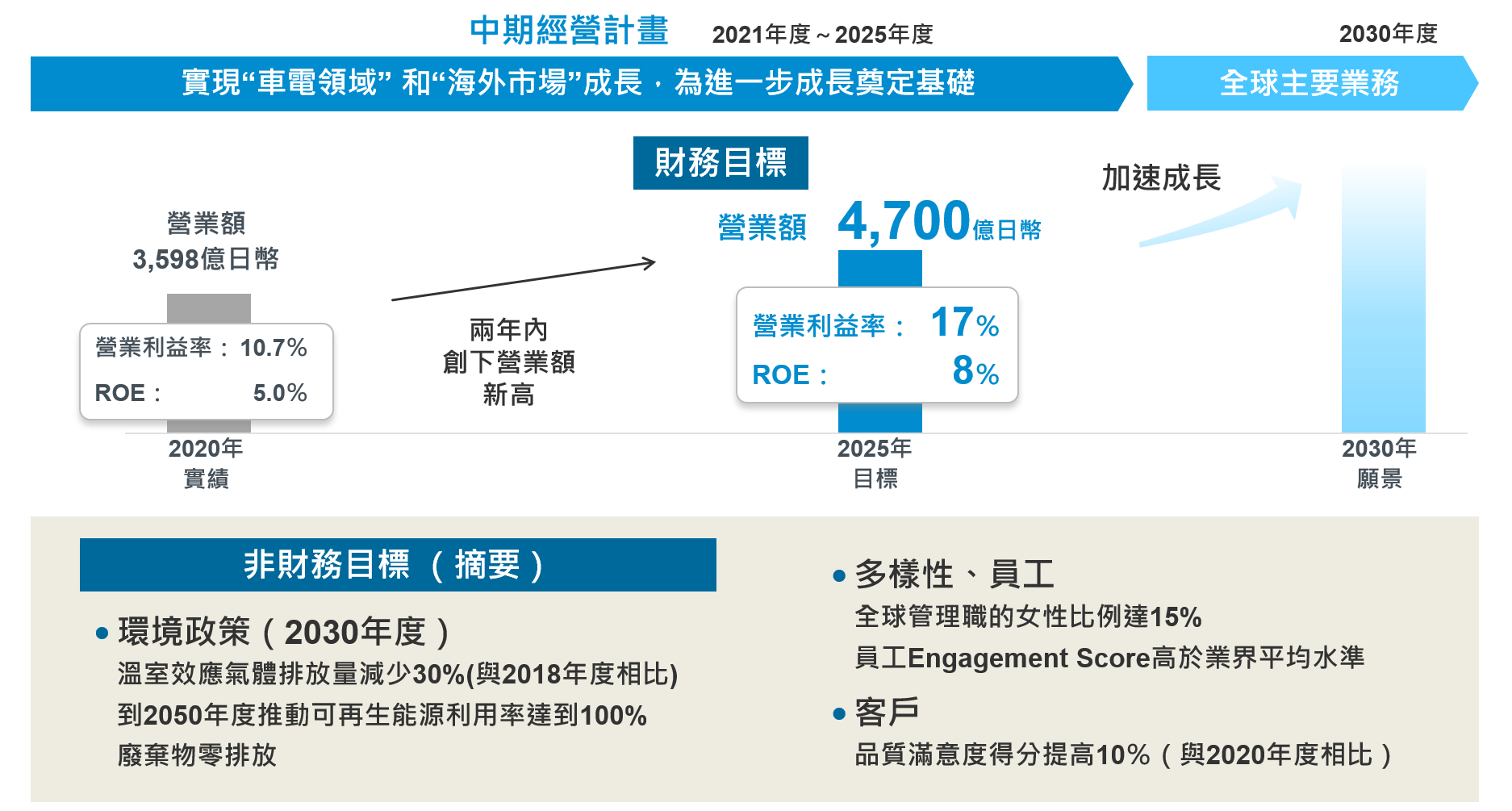 中期经营计划