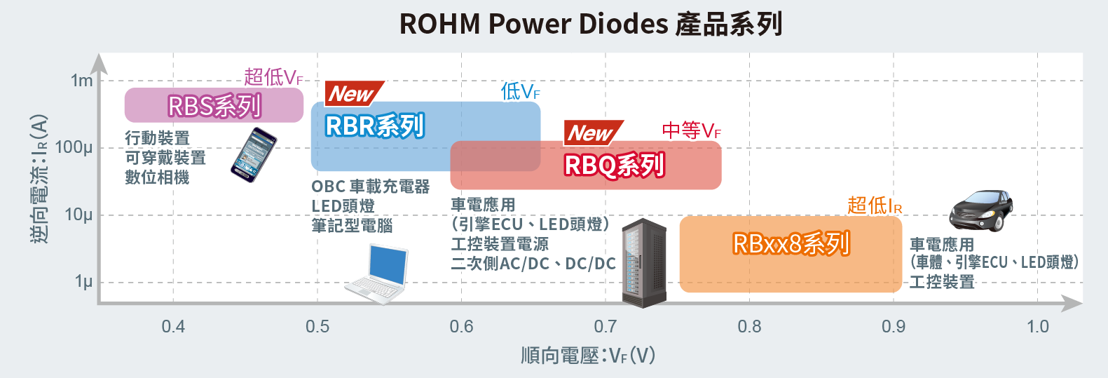 ROHM Power Diodes 產品系列