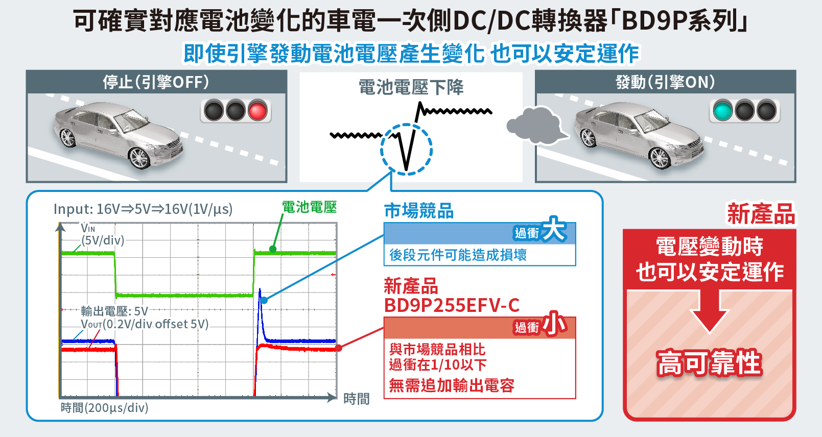 バッテリ変動に強い車載プライマリDC/DCコンバータ「BD9Pシリーズ」