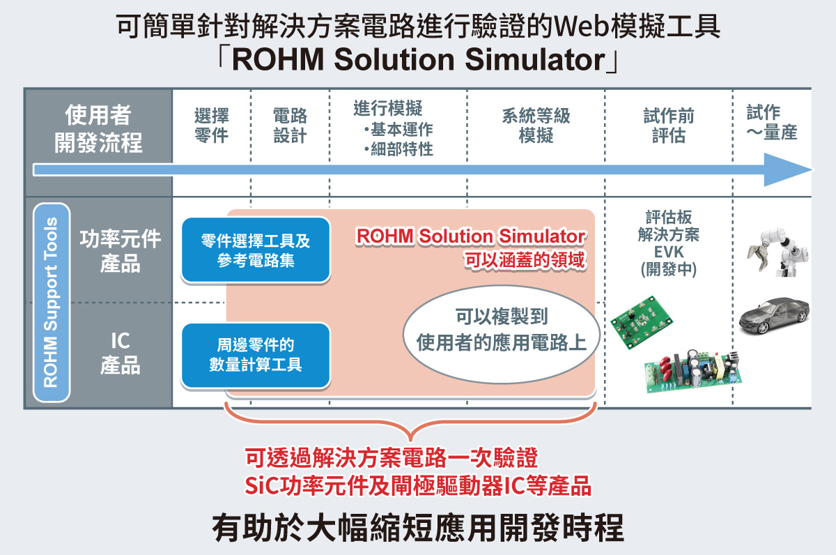ROHM免費提供領先業界Web模擬工具「ROHM Solution Simulator」 | 羅姆半導體集團 - ROHM Semiconductor