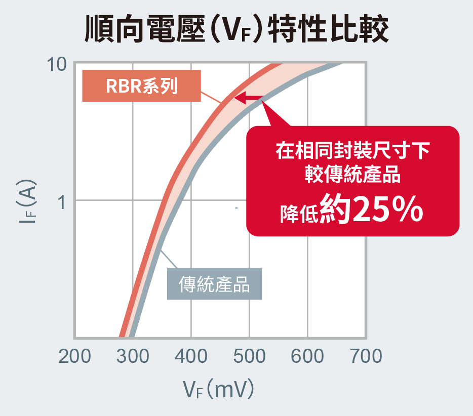 V<sub>F</sub>特性比較