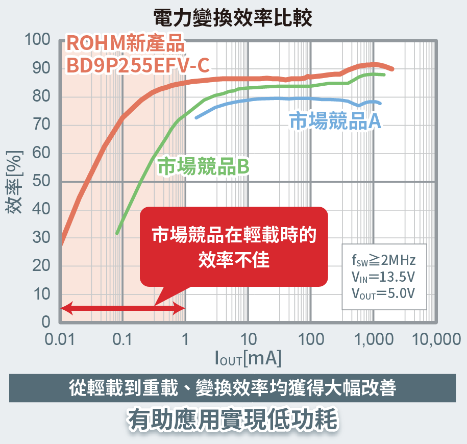 電力変換効率比較