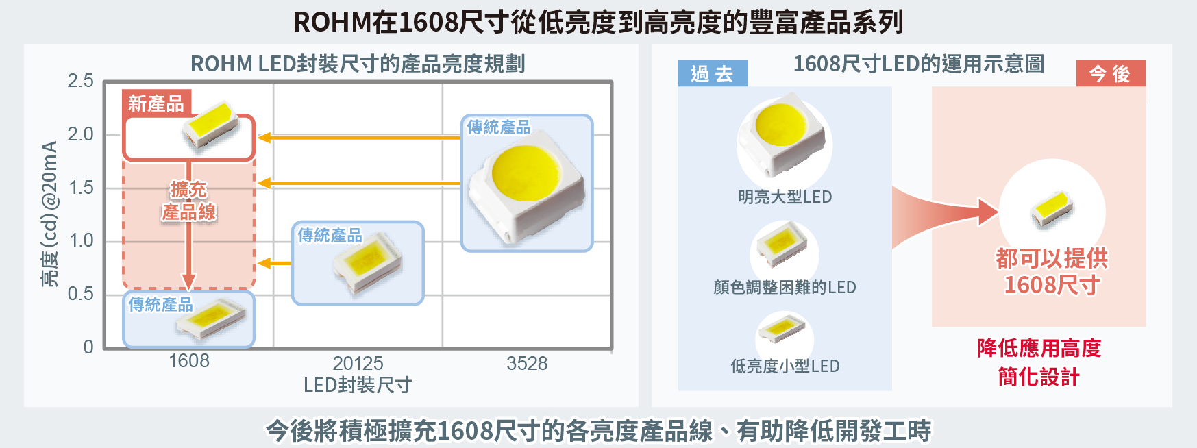 超小尺寸實現2.0cd高亮度，提昇設計靈活性