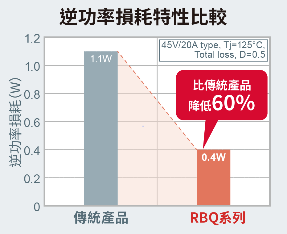 逆功率損耗特性比較