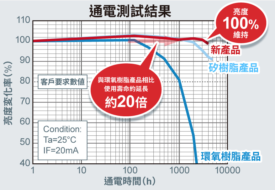 通電試験結果