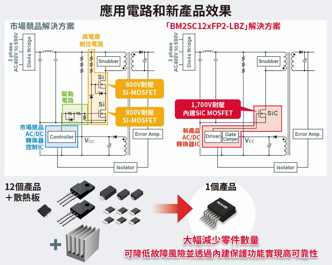 支援高達48W輸出功率的表面封裝產品，有助大幅降低工廠安裝成本