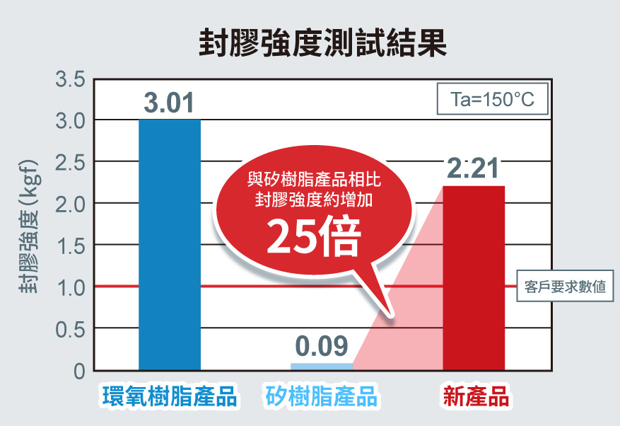 封膠強度改善