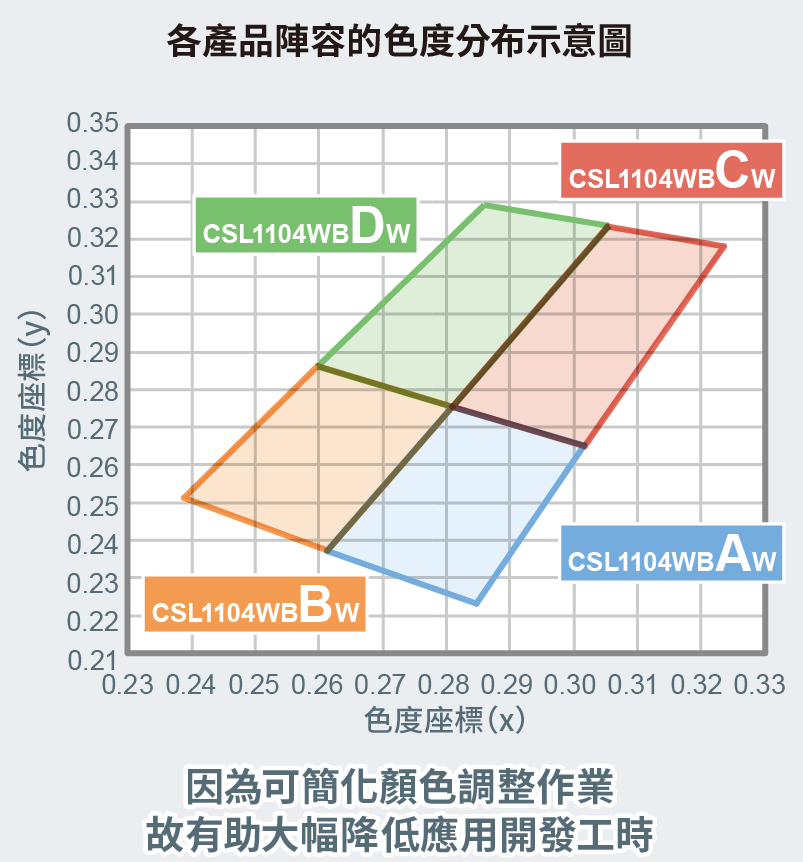 精細而準確的白光表現，可簡化調色作業