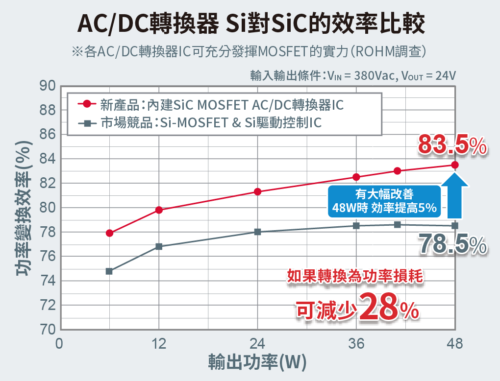 低損耗SiC MOSFET的插裝型AC/DC轉換IC