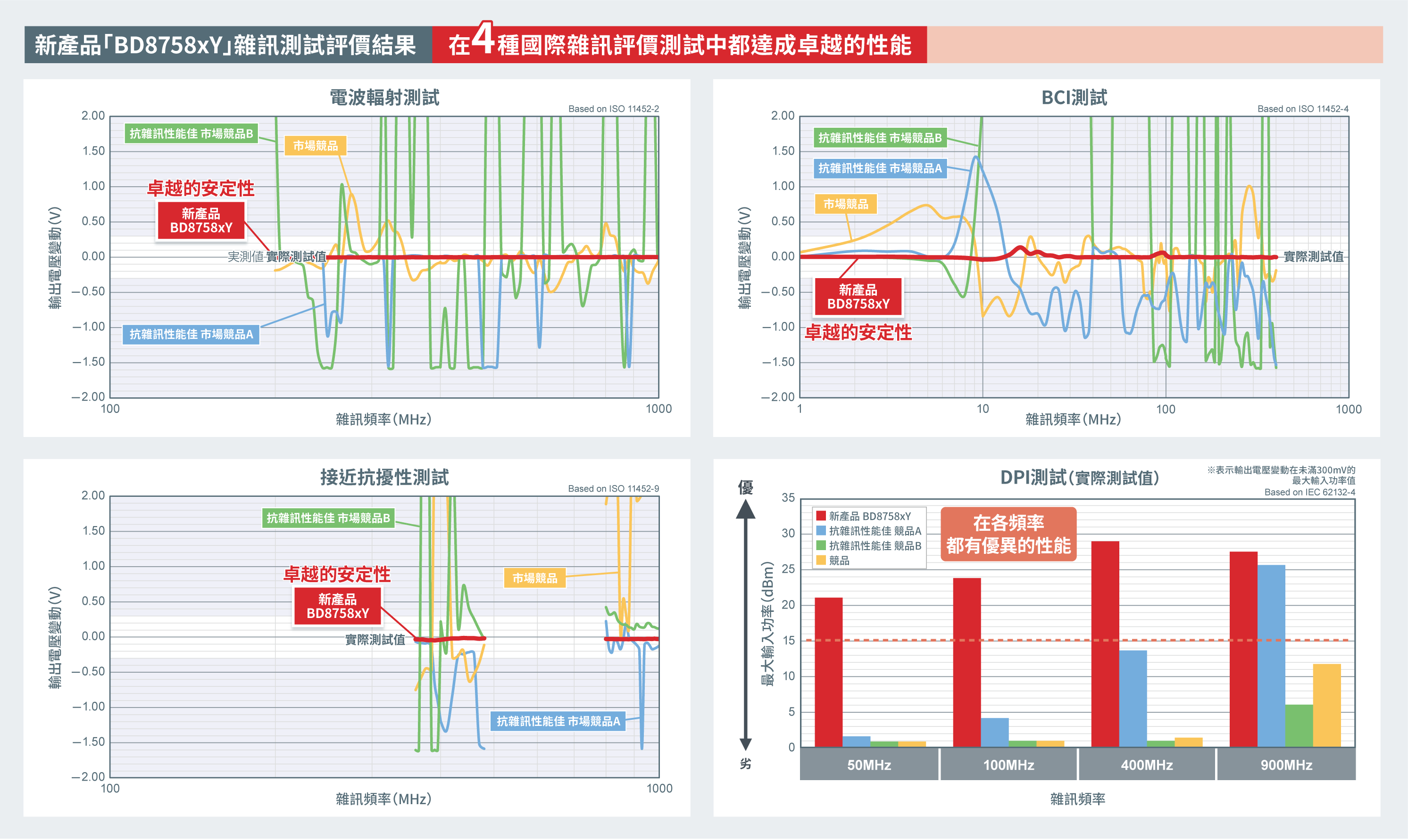 在4種國際抗雜訊評估測試中均表現非常出色的抗雜訊性能，可減輕降噪設計負擔