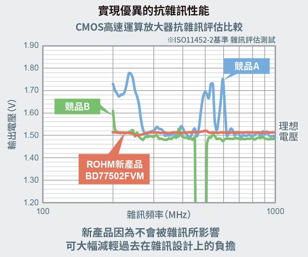 实现非常出色的抗噪声性能