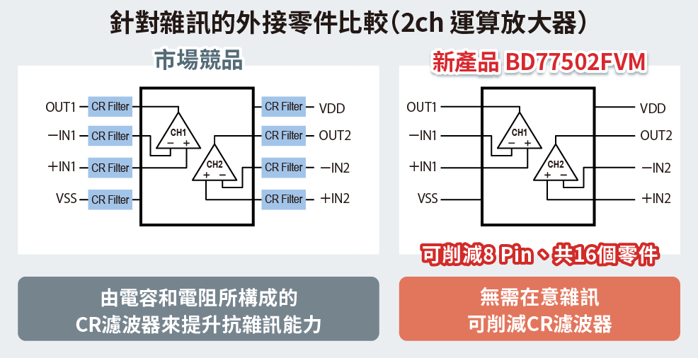 降噪用置部件比较(双通道运算放大器)