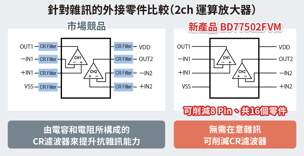 降噪用置部件比较（双通道运算放大器）