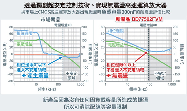 采用ROHM自有的超稳定控制技术，实现不发生振荡的高速运算放大器