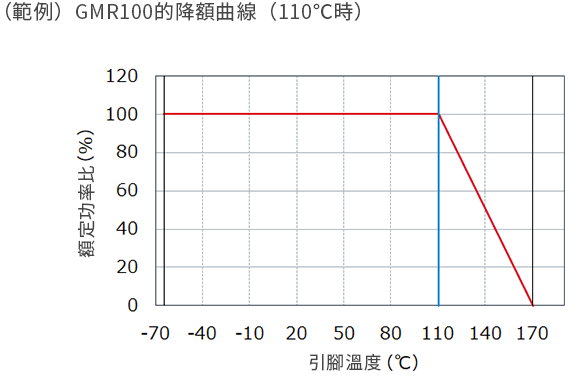 （範例）GMR100的降額曲線（110℃時）
