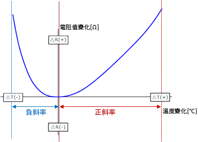 一般的厚膜晶片電阻值變化曲線