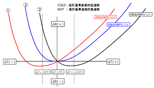 電阻值變化的批次差異