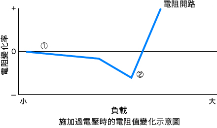 超出耐熱溫度後熔化並斷線，電阻開路