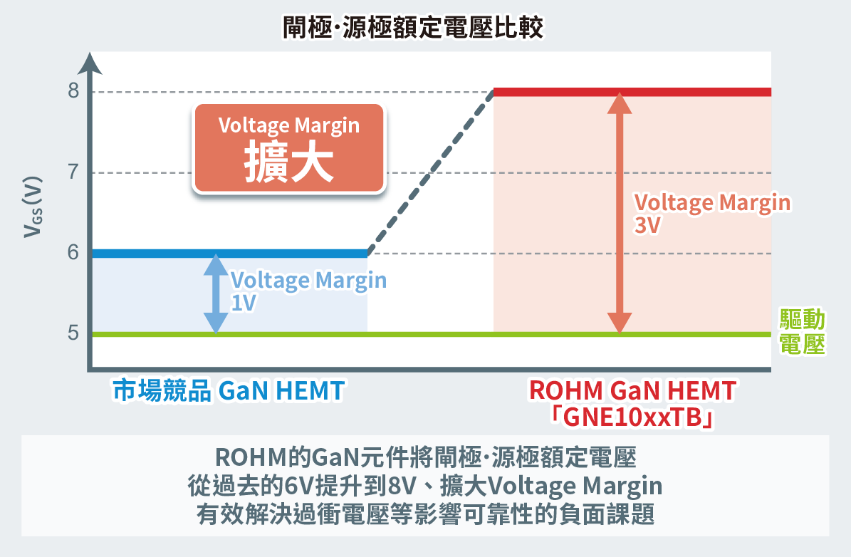 ゲート･ソース定格電圧比較