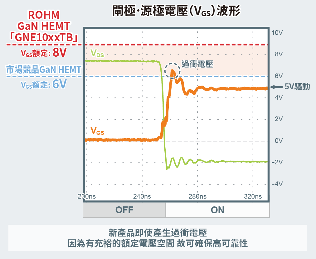 ゲート・ソース電圧（VGS）波形