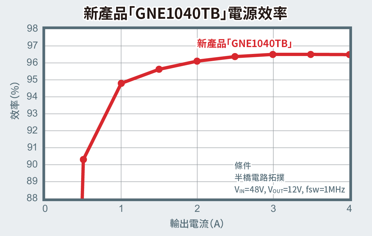 新製品「GNE1040TB」の電源効率