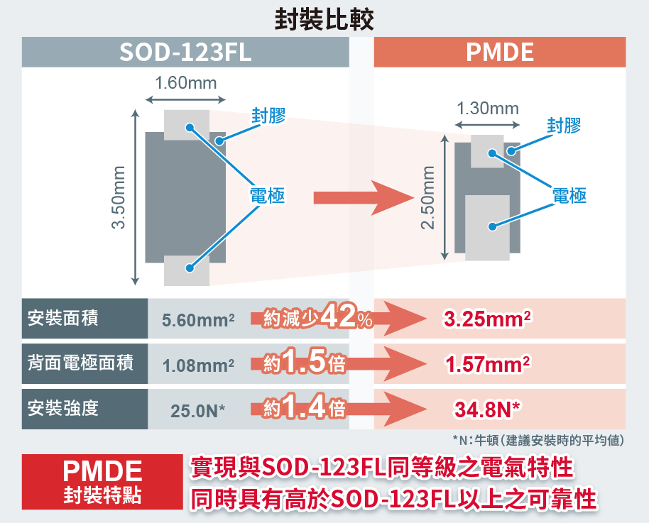 封裝比較