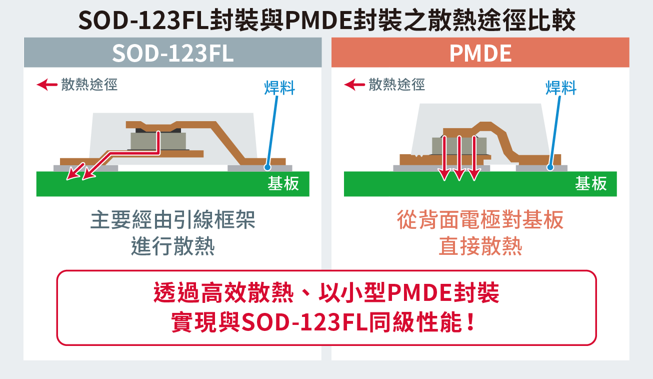 以小型封裝實現與傳統封裝同級性能