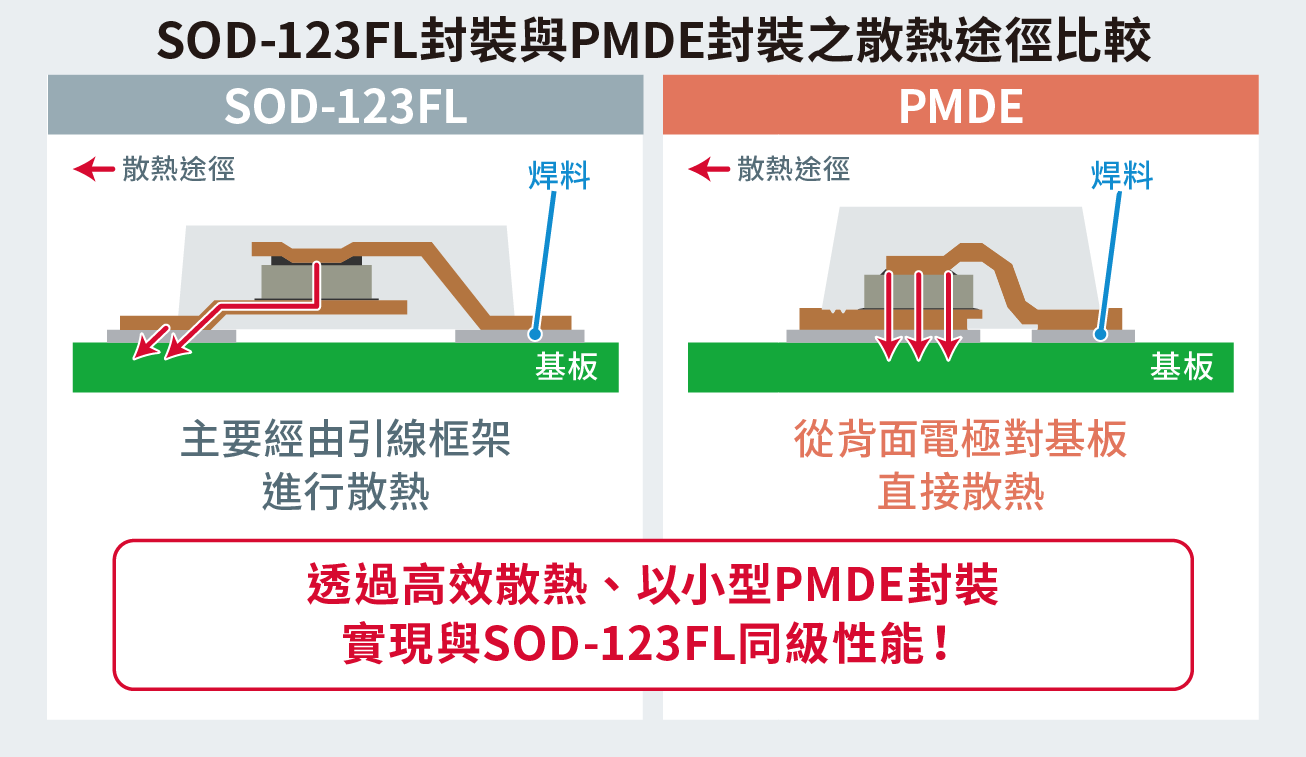 SOD-123FLパッケージとPMDEパッケージの放熱経路比較