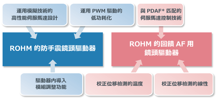 ROHM的防手震鏡頭驅動器 ROHM的回饋AF用鏡頭驅動器